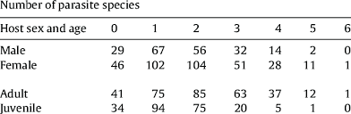 Where the climate, with relatively high. Species Richness In The Entire Stray Cat Population N 543 From Download Scientific Diagram
