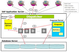 Sap stands for systems applications and products in data processing. How Does Sap Work Easy Explanation With An Example
