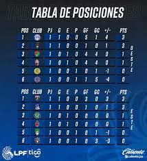 We did not find results for: Uncaf Oficial On Twitter Asi Se Encuentran Las Tablas De Posiciones Del Torneo Apertura 2021 Del Futbol De Panama Lpfpanama