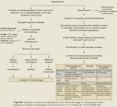 Image result for Hyperkalemia Management