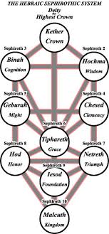 Kabbalistic Astrology Theory The Astrology Behind
