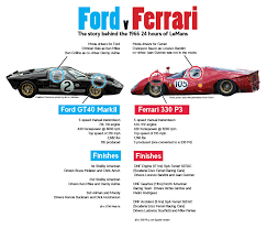Jul 09, 2021 · ferrari cars price starts at rs. The True Story Of Ford V Ferrari Or Is It The Black White