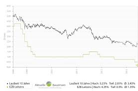 So fordern und überprüfen sie die vorfälligkeitsberechnung ihrer bank. Ist Jetzt Der Richtige Zeitpunkt Fur Ein Forward Darlehen Gekommen Bauzinsvergleich Der Bauzinsen Blog