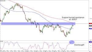 chart art potential resistance levels for aud cad and eur