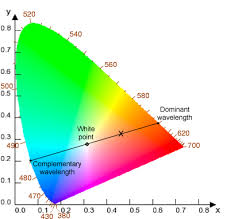 Unlike rgb, hsv and hsl separates luma, or the image intensity, from chroma or the color information. Dominant Wavelength Wikipedia