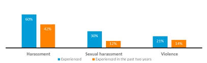 First, an employee who is invited to tell his/her story in full will feel listened to and validated by the employer. Harassment And Sexual Violence In The Workplace Canada Ca