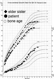 Growth Chart Of The Patient And The Elder Sister Filled