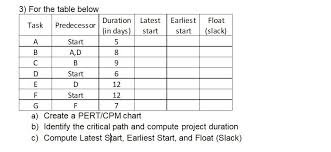 solved for the table below a create a pert cpm chart b