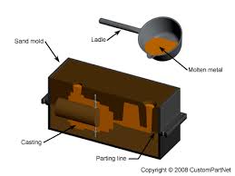 When we talk about acting and modeling auditions, it is important to know we did not know that other people would arrive long before the open call time to get in line, so there an open call (also referred to as an open casting call or open audition) is an. Sand Casting Process Defects Design
