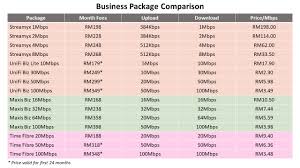 Maxis fibre 30mbps vs unifi fibre 30mbps. Broadband Internet Services Solidcamp Technology