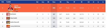 Ipl 2019 Updated Points Table Orange Cap Purple Cap Lists