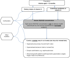 Update Of The Tolerable Upper Intake Level For Vitamin D For