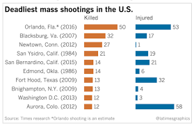 We'd like to deviate from our typical witty intro for a moment to offer our sincerest and deepest sympathies to the families left. The Number Of Mass Shootings Since Sandy Hook Attn