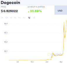 Dogecoin's main use case is for making payments and recently it has also been used as a tipping coin for rewarding small tokens to people during social media interactions. Nxbp0vjanesy8m
