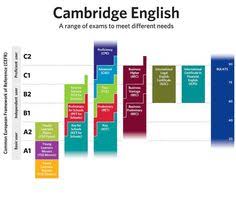 Algumas respostas são parecidas entre si e podem confundir você. Idei Na Temu Cambridge Exam Centre 10 Obuchenie Anglijskij Yazyk Anglijskij