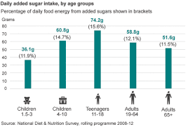 How Much Sugar Do We Eat Sugar Consumption Sugar Intake