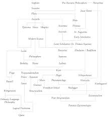 Philosophy Map General The Basics Of Philosophy