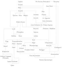 philosophy map general the basics of philosophy