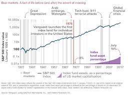 Three Reasons Why Indexing And Etfs Wont Cause The Next