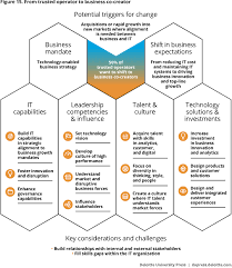 The 2016 Global Cio Survey Deloitte Insights