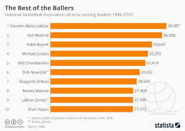 Infographic All Time Top Ten Nba Scorers