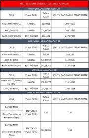 Msü sınavından başarılı sonuç alan adaylar daha önce açıklanan taban puan listesini araştırmaya başladı. Msu Puani Kac Yil Gecerli 2021 Msu Taban Puanlari Aciklandi Mi Milli Savunma Universitesi Puan Hesaplama