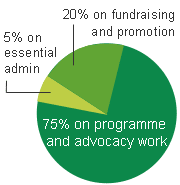 Pie Chart Of Oxfam Spending Running For Charity Charity