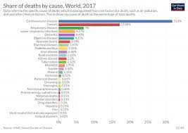 Death records have been a great help to many genealogy and family history researchers, providing valuable information and clues to an ancestor's or relative's death. What Do People Die From Our World In Data