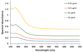 The pause comes as the products were found to have contained the same carcinogen as the j&j recalled sunscreens through independent testing in may. Frontiers Booster Effect Of A Natural Extract Of Polypodium Leucotomos Fernblock That Improves The Uv Barrier Function And Immune Protection Capability Of Sunscreen Formulations Medicine