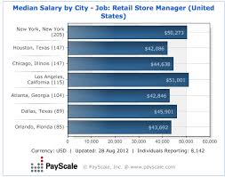 Median Salary By City Of A Retail Store Manager Http Www Payscale Com Research Us Job Retail Store Manager Salary By Store Manager City Jobs Management