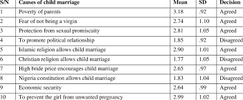 Child marriage continues to be a reality for many of the world's girls because of a variety of factors. Mean Scores And Standard Deviation Analysis On Causes Of Child Download Scientific Diagram
