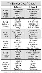 66 Abundant Emotions And Organs Chart