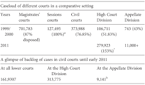 The magistrates' courts and sessions courts in malaysia decide on civil and criminal matters in first instance. Courts And The Adjudication System In Bangladesh In Quest Of Viable Reforms Chapter 13 Asian Courts In Context