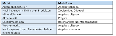 Zur stelle im video springen. Konnt Ihr Mich Ausbessern Bezuglich Marktformen Schule Politik Beruf