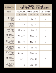 It's based upon a study published by the respected waltham centre for pet nutriton in leicestershire, england. Dog Feeding Guide Canned K9 Natural