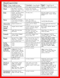 Blood Type O Diet Chart 0 Positive Poporon Co