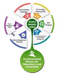 Solid waste (waste other than liquid or gaseous) can be classified as municipal, industrial, agriculture, medical, mining waste and sewage sludge. Solid Waste Management Beliefs And Practices In Rural Households Towards Sustainable Development And Pro Environmental Citizenship