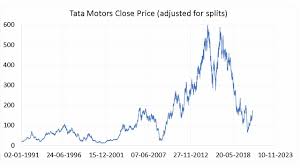 Its today's share price is 307.6. Stock Analysis Is Tata Motors Share A Good Buy