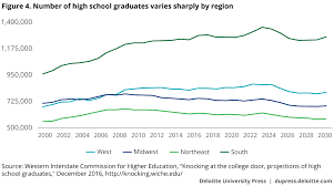 Improving Student Success In Higher Education Deloitte