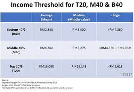 Jabatan perangkaan malaysia dibawah jabatan perdana menteri telah memperkenalkan menurut ketua perangkawan malaysia, datuk seri dr. B40 M40 T20 What Do They Even Mean Trp