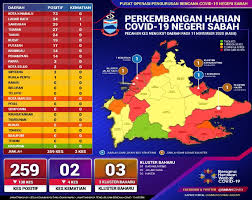 Sabah has land borders with the malaysian state of sarawak to the. Covid 19 Sabah Rekodkan Satu Zon Hijau Selepas Beberapa Minggu Astro Awani
