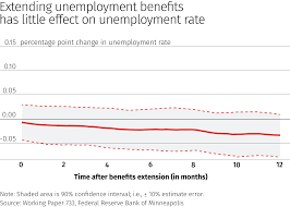 The Macro Impact Of Unemployment Benefits Federal Reserve