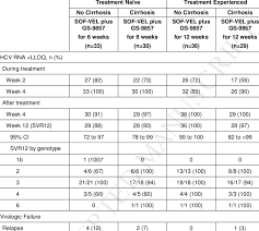 Patients With Hcv Rna Download Table