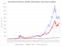 The s&p 500 takes a slightly like the s&p, the nasdaq is weighted by market cap, thus avoiding some of the odd pricing situations seen with the dow. Stock Market Performance S P 500 Vs Biotechnology V Rare Disease Download Scientific Diagram