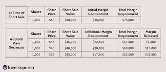 What does buying on margin mean. Minimum Margin Requirements For A Short Sale Account