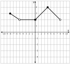 Fortunately, the ap calculus exams will not require you to sketch the derivative curve itself, but may ask you to pick which answer choice best matches it. Use The Graph Of The Function To Find F 2 A 2 B 1 C 1 D 2 Brainly Com
