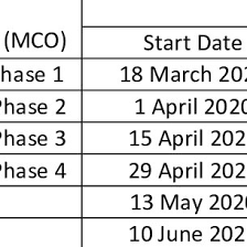 Senior minister for security ismail sabri yaakob said these states will then come under conditional mco until march 18. Phases Of Movement Control Order Mco In Malaysia Download Scientific Diagram