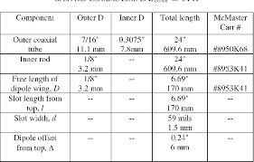 Table I From Analytical Model Of The Split Coaxial Balun And