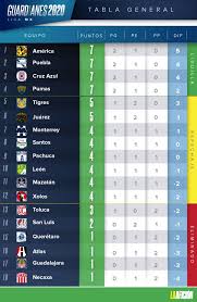Liga Mx Resultados Y Tabla General Tras Jornada 3 Del Guardianes 2020