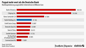 Ausländische banken, spezialisten ohne banklizenz und digitale angreifer haben. Grafik Des Tages Paypal Wertvoller Als Die Deutsche Bank Schneller Schlau Faz